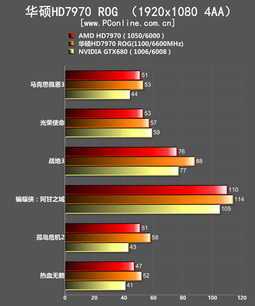 华硕HD7970ROG测试对比