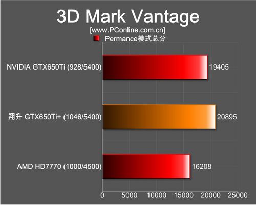 翔升GTX650Ti 金刚板测评