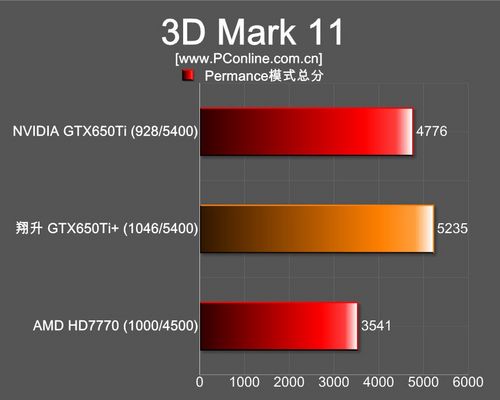 翔升GTX650Ti 金刚板测评