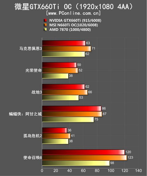 MSI N660Ti OC
