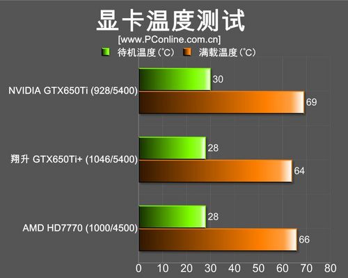 翔升GTX650Ti 金刚板测评