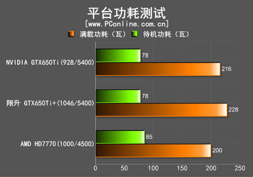 功耗测试