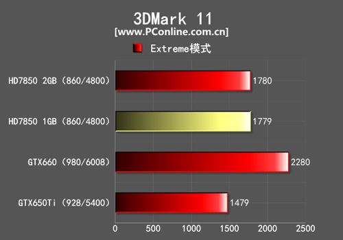 HD7850 1GB测试对比