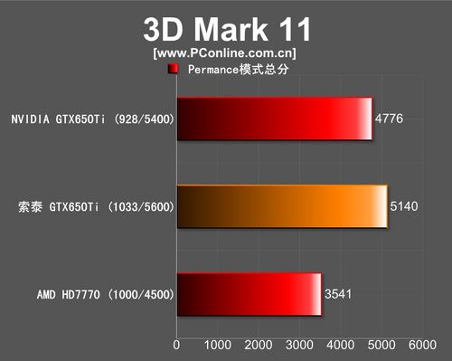 GTX650Ti