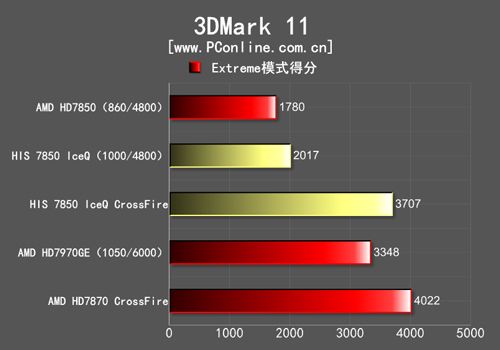 3DMark理论值测试