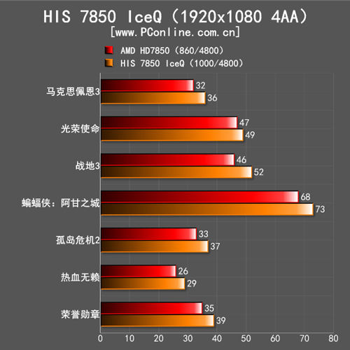 游戏性能评测