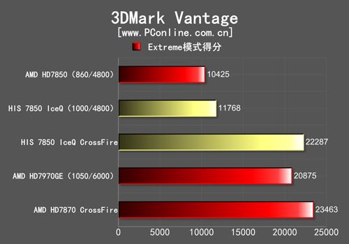 3DMark理论值测试