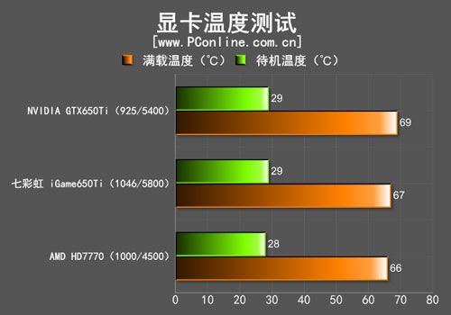 测试对比