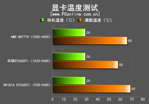 显卡温度测试