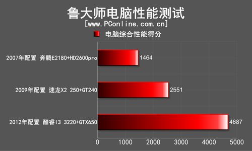 鲁大师得分