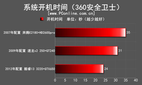 360开机时间