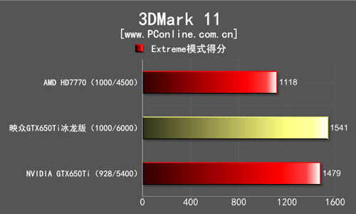 映众GTX650Ti评测