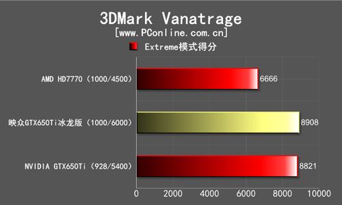映众GTX650Ti评测