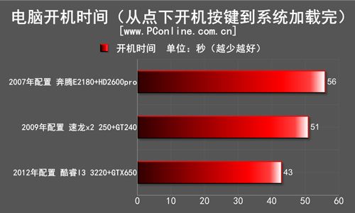 开机时间