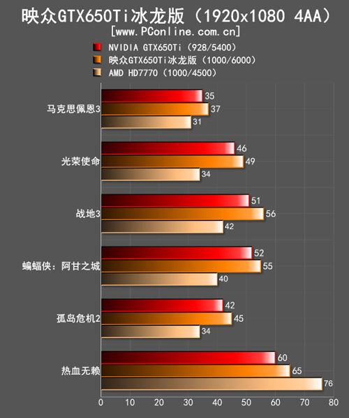 映众GTX650Ti评测