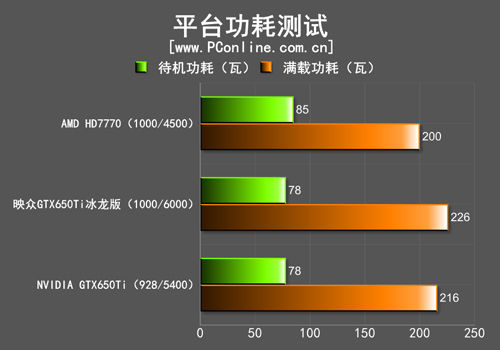 映众GTX650Ti评测