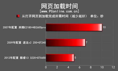 网页加载测试对比