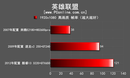 英雄联盟测试对比