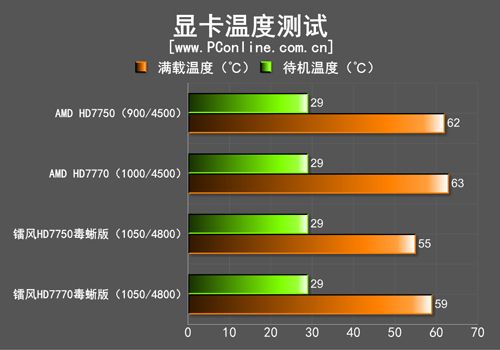 镭风HD7750/7770评测