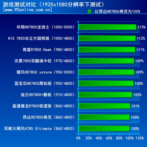 游戏测试对比