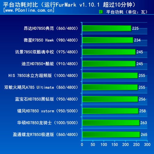 显卡功耗对比