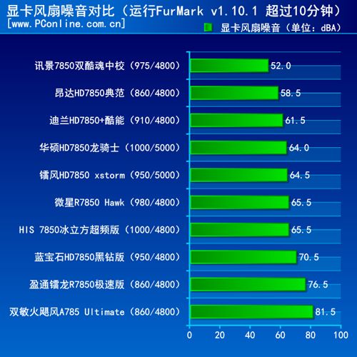 显卡噪音对比