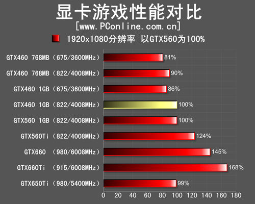 游戏性能对比