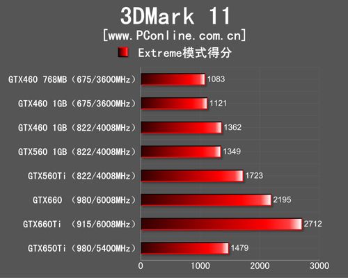 3DMark测试