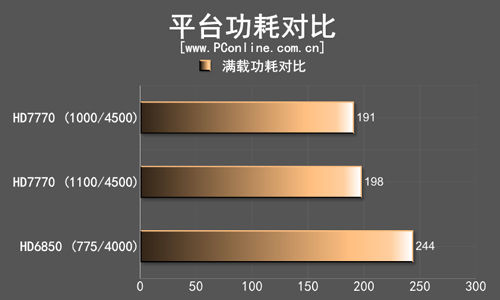 平台功耗