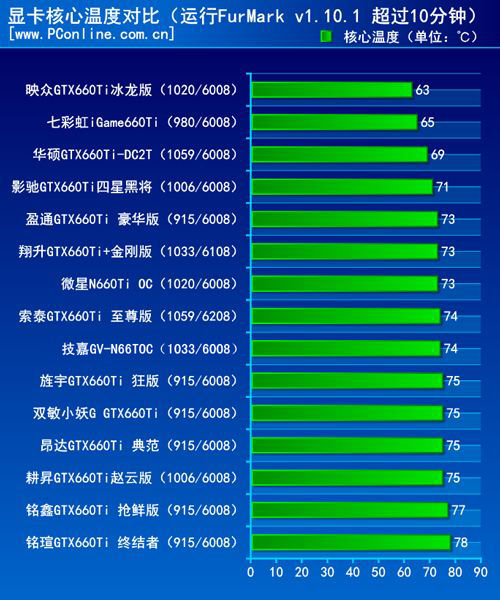 测试成绩对比
