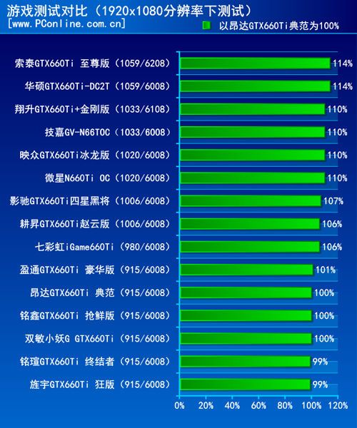测试成绩对比