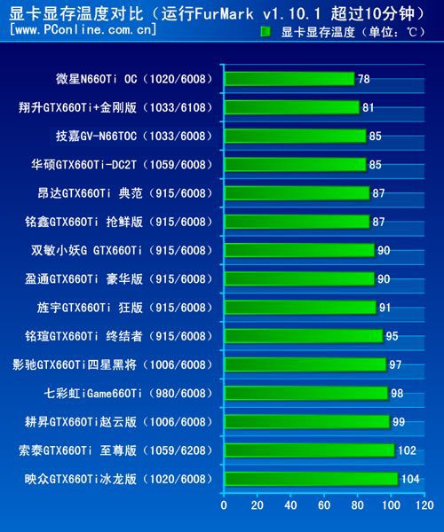 测试成绩对比