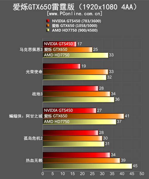 爱烁GTX650雷霆版