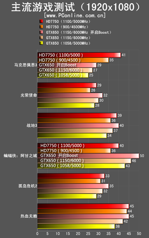 测试成绩对比