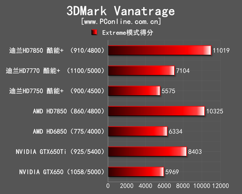 3DMark测试成绩