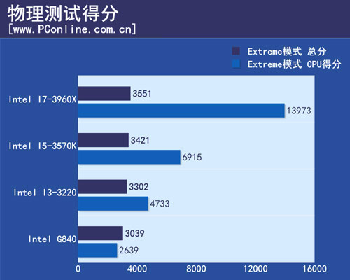 物理测试得分