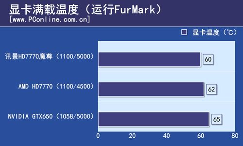 讯景HD7770测试