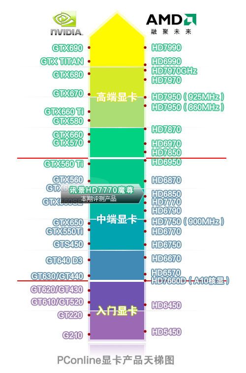 讯景HD7770