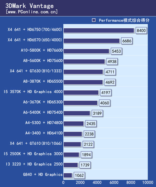 测试成绩对比