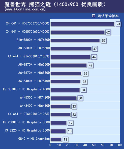 测试成绩对比