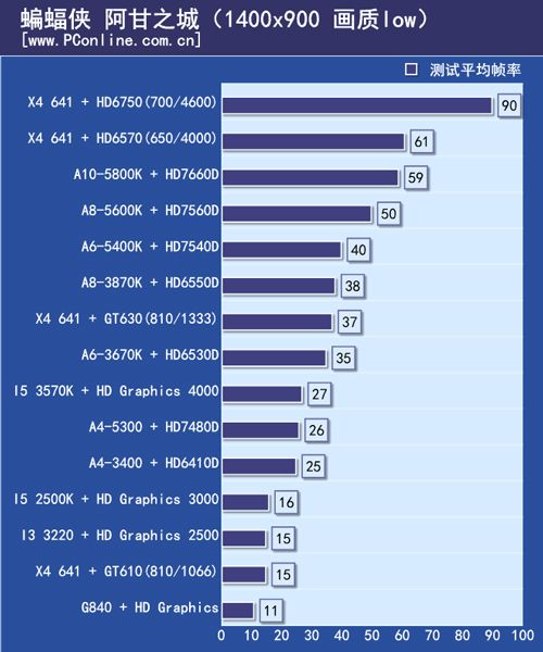 测试成绩对比