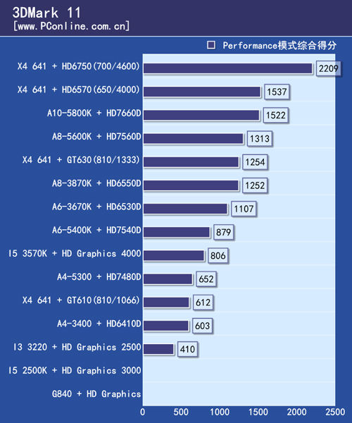 测试成绩对比