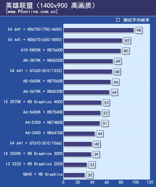 测试成绩对比