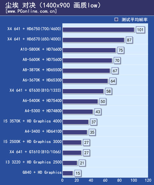 测试成绩对比