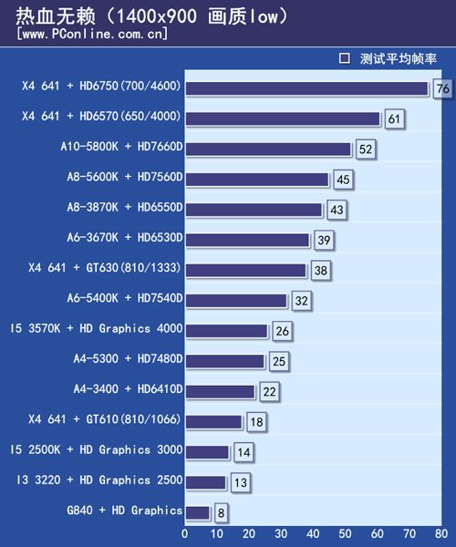 测试成绩对比