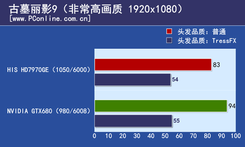 古墓丽影测试