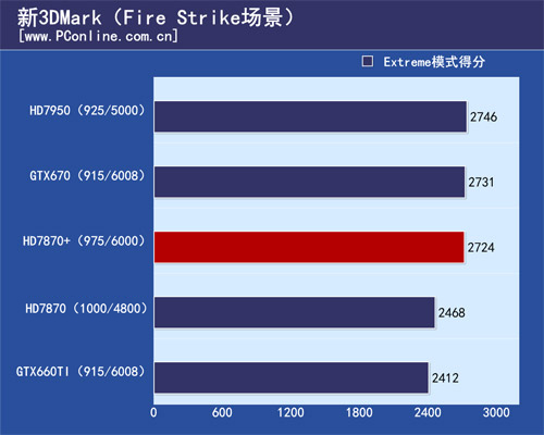 HD7870 测试