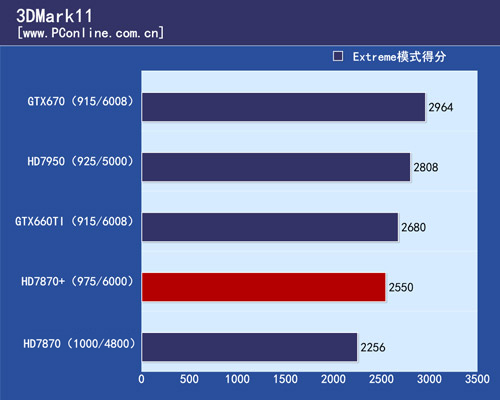 HD7870 测试