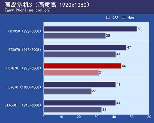 HD7870 测试