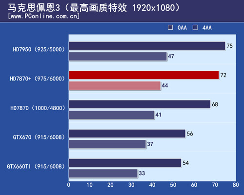 HD7870 测试